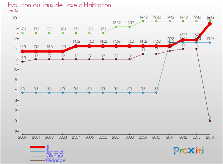 Evolution du taux de la taxe d'habitation pour THIL et les communes proches de 2000 à 2014 Comparaison des taux de la taxe d'habitation pour THIL et les communes voisines de 2000 à 2014