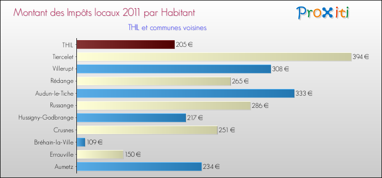 Montant des impôts locaux par Habitant pour THIL et les communes proches Comparaison des impôts locaux par habitant pour THIL et les communes voisines