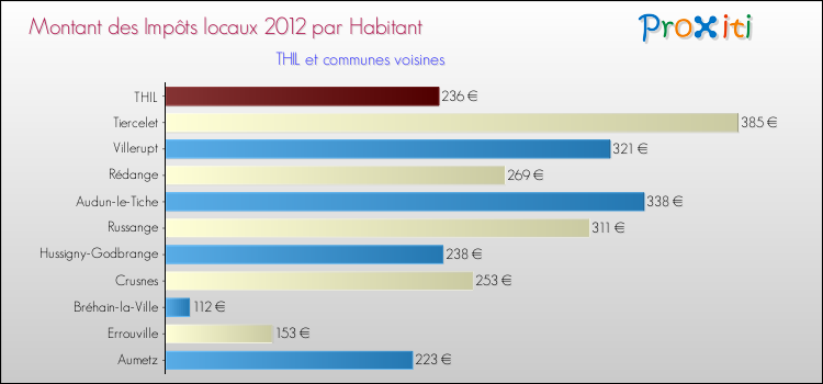 Montant des impôts locaux par Habitant pour THIL et les communes proches Comparaison des impôts locaux par habitant pour THIL et les communes voisines