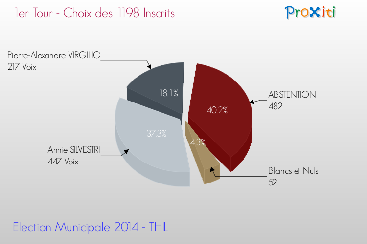 Résultats par rapport aux inscrits au 1er Tour des Elections Municipales 2014 de la commune de THIL Elections Municipales 2014 - Résultats par rapport aux inscrits au 1er Tour pour la commune de THIL