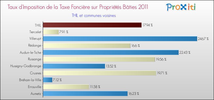 Taux d'imposition de la taxe foncière sur le bati 2011 pour THIL et les communes proches Comparaison des taux d'imposition de la taxe foncière sur le bati 2011 pour THIL et les communes voisines