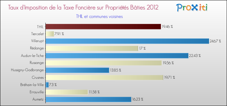 Taux d'imposition de la taxe foncière sur le bati 2012 pour THIL et les communes proches Comparaison des taux d'imposition de la taxe foncière sur le bati 2012 pour THIL et les communes voisines