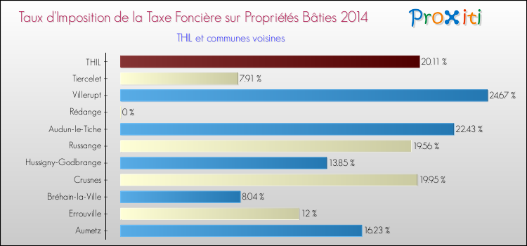 Taux d'imposition de la taxe foncière sur le bati 2014 pour THIL et les communes proches Comparaison des taux d'imposition de la taxe foncière sur le bati 2014 pour THIL et les communes voisines