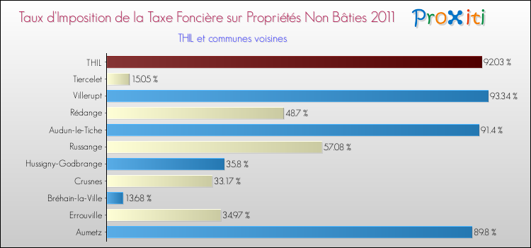Taux d'imposition de la taxe foncière sur les immeubles et terrains non batis 2011 pour THIL et les communes proches Comparaison des taux d'imposition de la taxe foncière sur les immeubles et terrains non batis 2011 pour THIL et les communes voisines