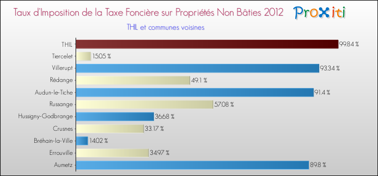 Taux d'imposition de la taxe foncière sur les immeubles et terrains non batis 2012 pour THIL et les communes proches Comparaison des taux d'imposition de la taxe foncière sur les immeubles et terrains non batis 2012 pour THIL et les communes voisines