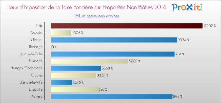 Taux d'imposition de la taxe foncière sur les immeubles et terrains non batis 2014 pour THIL et les communes proches Comparaison des taux d'imposition de la taxe foncière sur les immeubles et terrains non batis 2014 pour THIL et les communes voisines