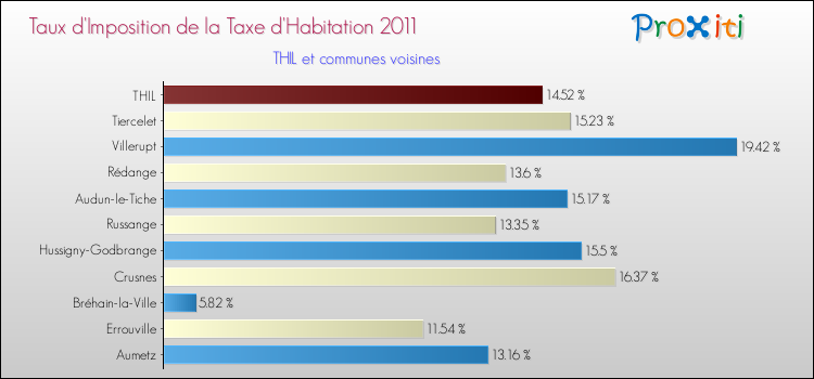 Taux d'imposition de la taxe d'habitation 2011 pour THIL et les communes proches Comparaison des taux d'imposition de la taxe d'habitation 2011 pour THIL et les communes voisines