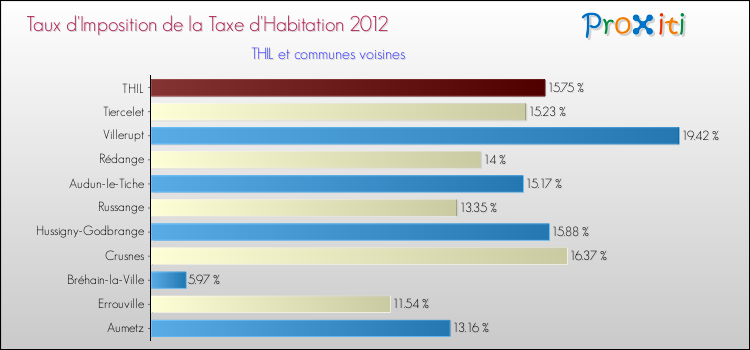 Taux d'imposition de la taxe d'habitation 2012 pour THIL et les communes proches Comparaison des taux d'imposition de la taxe d'habitation 2012 pour THIL et les communes voisines