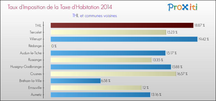 Taux d'imposition de la taxe d'habitation 2014 pour THIL et les communes proches Comparaison des taux d'imposition de la taxe d'habitation 2014 pour THIL et les communes voisines