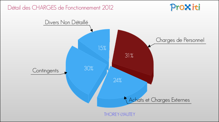 Décomposition des Charges de Fonctionnement 2012 de la commune de THOREY-LYAUTEY Charges de Fonctionnement 2012 pour la commune de THOREY-LYAUTEY