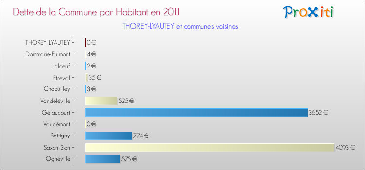 Dette par habitant de la commune en 2011 pour THOREY-LYAUTEY et les communes proches Comparaison de la dette par habitant de la commune en 2011 pour THOREY-LYAUTEY et les communes voisines