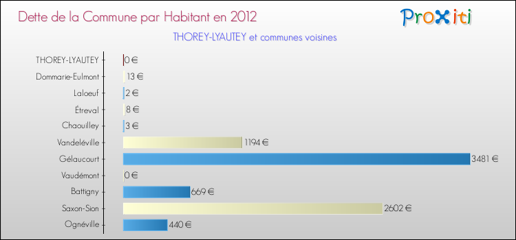 Dette par habitant de la commune en 2012 pour THOREY-LYAUTEY et les communes proches Comparaison de la dette par habitant de la commune en 2012 pour THOREY-LYAUTEY et les communes voisines