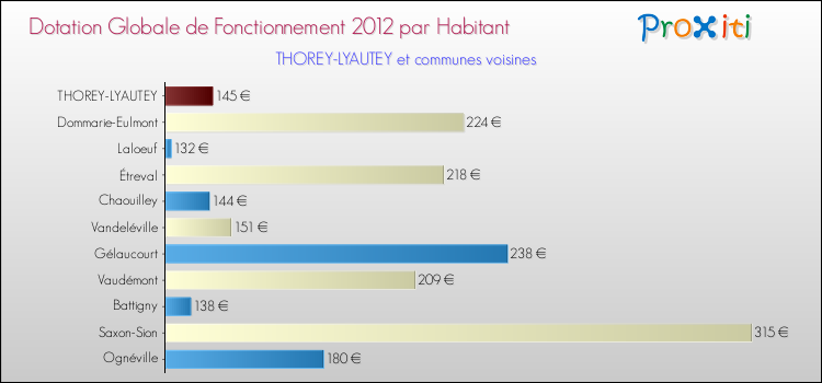 Montant des dotations globales de fonctionnement DGF par Habitant pour THOREY-LYAUTEY et les communes proches Comparaison des des dotations globales de fonctionnement DGF par habitant pour THOREY-LYAUTEY et les communes voisines