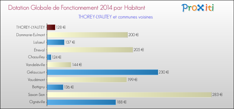 Montant des dotations globales de fonctionnement DGF par Habitant pour THOREY-LYAUTEY et les communes proches en 2014. Comparaison des des dotations globales de fonctionnement DGF par habitant pour THOREY-LYAUTEY et les communes voisines en 2014.