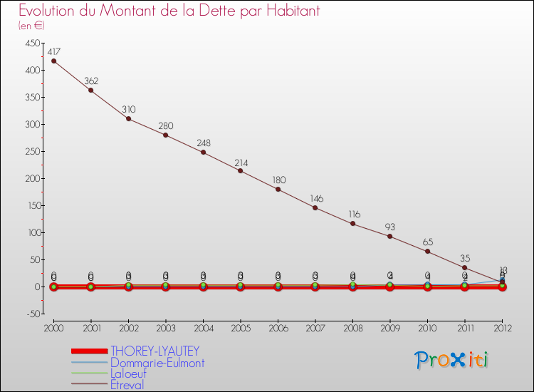 Evolution de la dette par habitant pour la commune de THOREY-LYAUTEY et les communes proches de 2000 à 2012 Comparaison de la dette par habitant pour THOREY-LYAUTEY et les communes voisines de 2000 à 2012