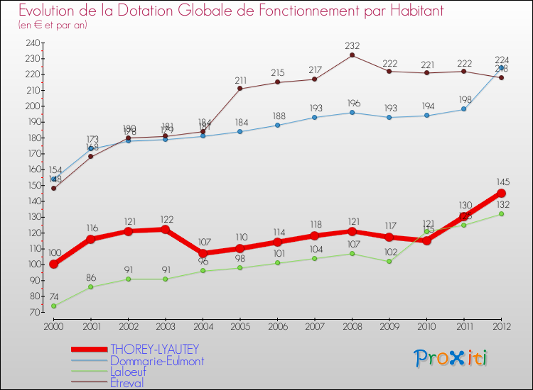 Evolution et montant de la dotation globale de fonctionnement par Habitant pour THOREY-LYAUTEY et les communes proches Comparaison des dotations globales de fonctionnement par habitant pour THOREY-LYAUTEY et les communes voisines