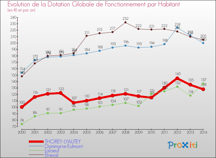 Evolution et montant de la dotation globale de fonctionnement par Habitant pour THOREY-LYAUTEY et les communes proches de 2000 à 2014. Comparaison des dotations globales de fonctionnement par habitant pour THOREY-LYAUTEY et les communes voisines de 2000 à 2014.