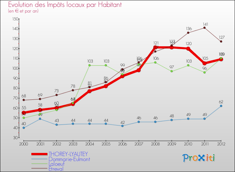 Evolution et montant des impôts locaux par Habitant pour THOREY-LYAUTEY et les communes proches Comparaison des impôts locaux par habitant pour THOREY-LYAUTEY et les communes voisines