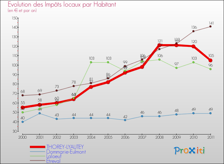 Evolution et montant des impôts locaux par Habitant pour THOREY-LYAUTEY et les communes proches Comparaison des impôts locaux par habitant pour THOREY-LYAUTEY et les communes voisines