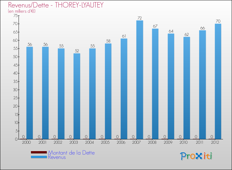 Evolution comparée de la dette et des revenus pour la commune de THOREY-LYAUTEY de 2000 à 2012 Comparaison de la dette et des revenus pour THOREY-LYAUTEY de 2000 à 2012