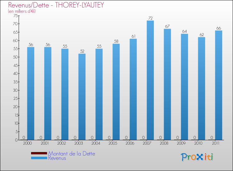 Evolution comparée de la dette et des revenus pour la commune de THOREY-LYAUTEY de 2000 à 2011 Comparaison de la dette et des revenus pour THOREY-LYAUTEY de 2000 à 2011