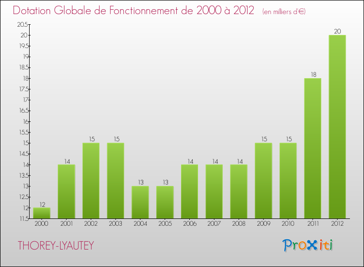 Evolution du montant de la Dotation Globale de Fonctionnement pour la commune de THOREY-LYAUTEY de 2000 à 2012 Evolution du montant de la Dotation Globale de Fonctionnement pour THOREY-LYAUTEY de 2000 à 2012