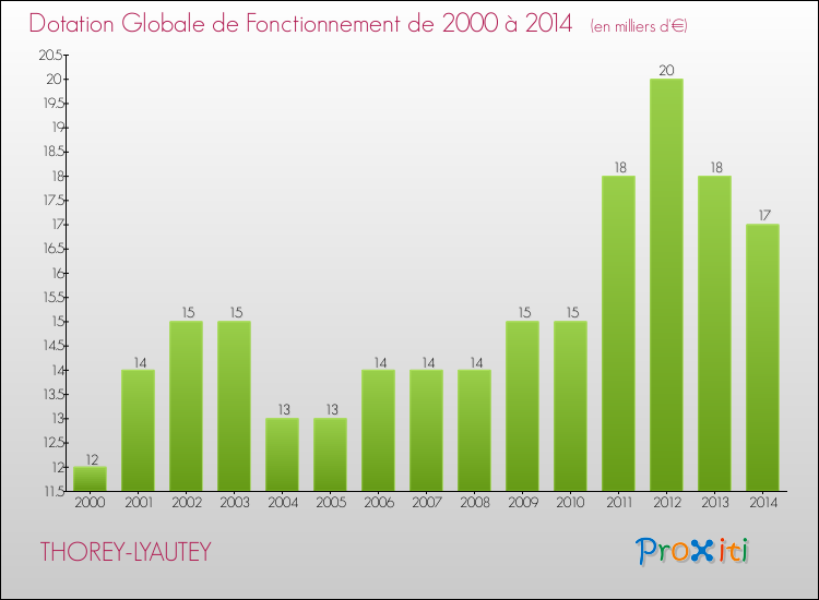 Evolution du montant de la Dotation Globale de Fonctionnement pour la commune de THOREY-LYAUTEY de 2000 à 2014 Evolution du montant de la Dotation Globale de Fonctionnement pour THOREY-LYAUTEY de 2000 à 2014