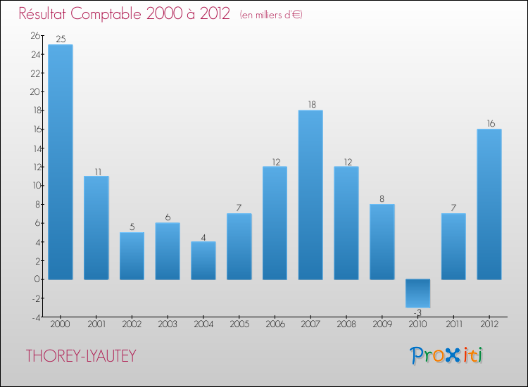 Evolution du résultat comptable pour la commune de THOREY-LYAUTEY de 2000 à 2012 Evolution du résultat comptable pour THOREY-LYAUTEY de 2000 à 2012