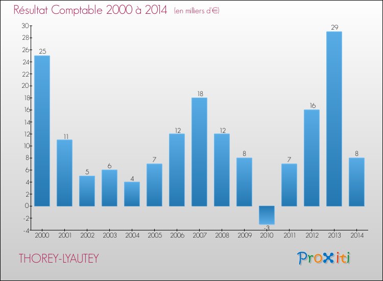 Evolution du résultat comptable pour la commune de THOREY-LYAUTEY de 2000 à 2014 Evolution du résultat comptable pour THOREY-LYAUTEY de 2000 à 2014