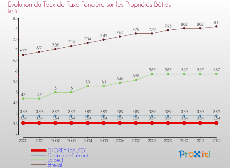 Evolution du taux de la taxe foncière sur le bati pour THOREY-LYAUTEY et les communes proches de 2000 à 2012 Comparaison des taux de taxe foncière sur le bati pour THOREY-LYAUTEY et les communes voisines de 2000 à 2012