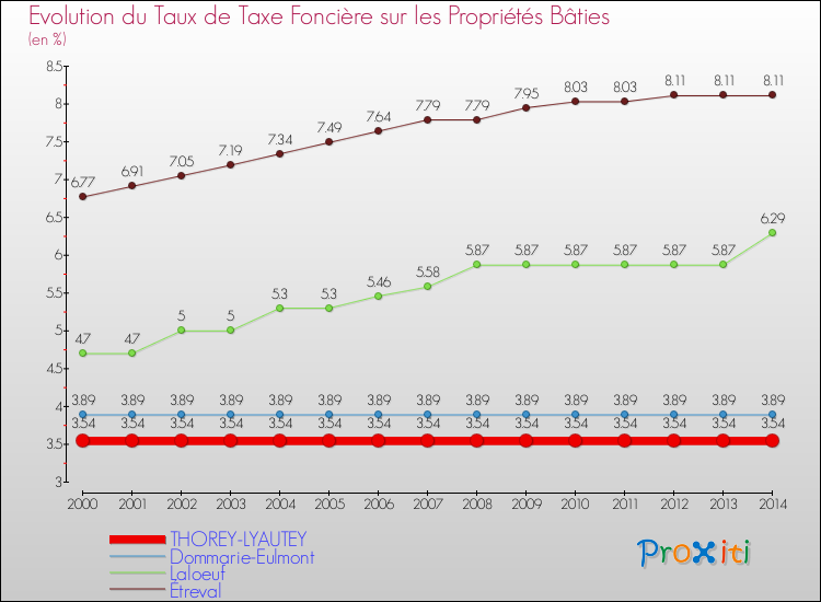 Evolution du taux de la taxe foncière sur le bati pour THOREY-LYAUTEY et les communes proches de 2000 à 2014 Comparaison des taux de taxe foncière sur le bati pour THOREY-LYAUTEY et les communes voisines de 2000 à 2014