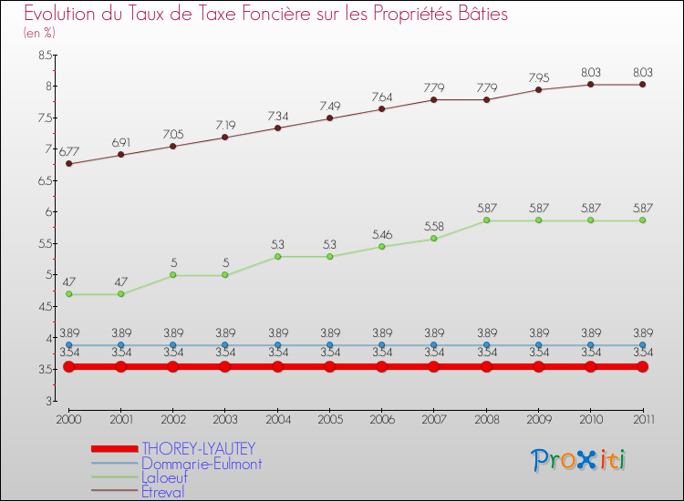 Evolution du taux de la taxe foncière sur le bati pour THOREY-LYAUTEY et les communes proches Comparaison des taux de taxe foncière sur le bati pour THOREY-LYAUTEY et les communes voisines