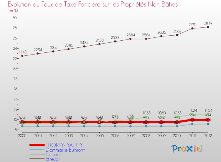 Evolution du taux de la taxe foncière sur les immeubles et terrains non batis pour THOREY-LYAUTEY et les communes proches de 2000 à 2012 Comparaison des taux de la taxe foncière sur les immeubles et terrains non batis pour THOREY-LYAUTEY et les communes voisines de 2000 à 2012
