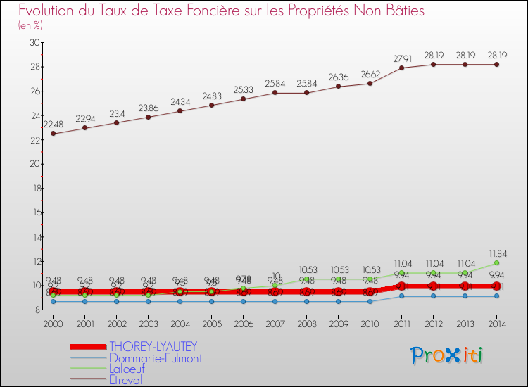 Evolution du taux de la taxe foncière sur les immeubles et terrains non batis pour THOREY-LYAUTEY et les communes proches de 2000 à 2014 Comparaison des taux de la taxe foncière sur les immeubles et terrains non batis pour THOREY-LYAUTEY et les communes voisines de 2000 à 2014