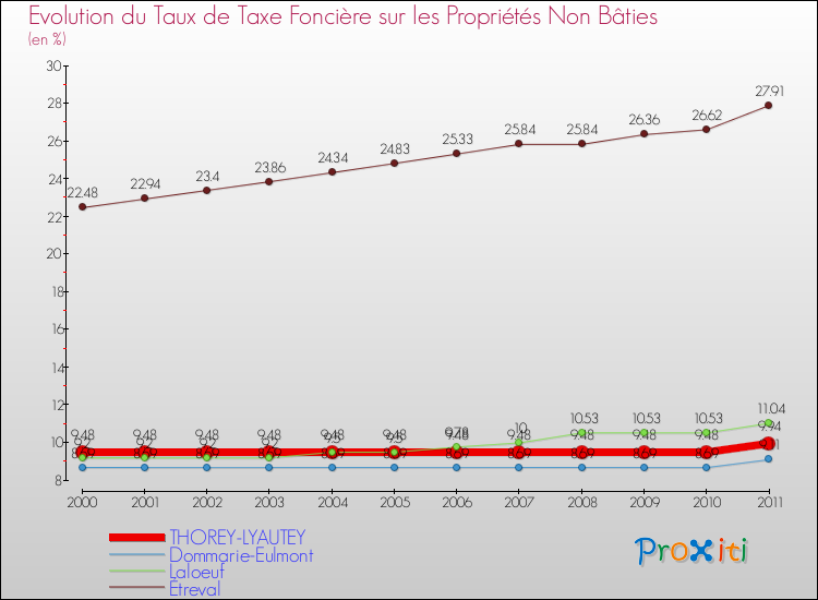 Evolution du taux de la taxe foncière sur les immeubles et terrains non batis pour THOREY-LYAUTEY et les communes proches Comparaison des taux de la taxe foncière sur les immeubles et terrains non batis pour THOREY-LYAUTEY et les communes voisines