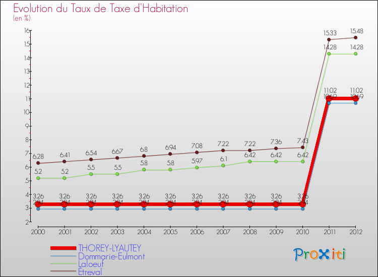 Evolution du taux de la taxe d'habitation pour THOREY-LYAUTEY et les communes proches Comparaison des taux de la taxe d'habitation pour THOREY-LYAUTEY et les communes voisines