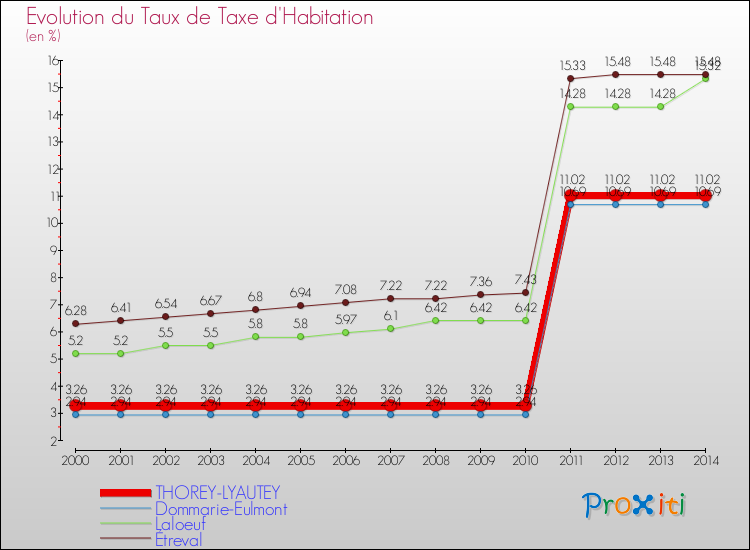 Evolution du taux de la taxe d'habitation pour THOREY-LYAUTEY et les communes proches de 2000 à 2014 Comparaison des taux de la taxe d'habitation pour THOREY-LYAUTEY et les communes voisines de 2000 à 2014