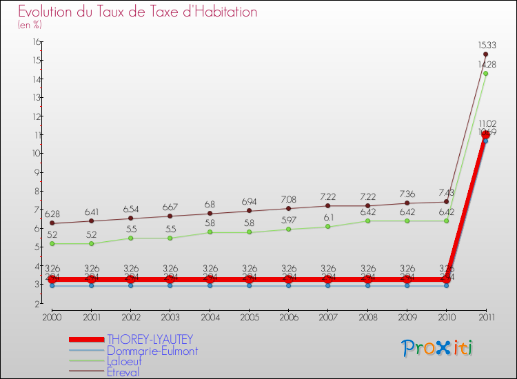 Evolution du taux de la taxe d'habitation pour THOREY-LYAUTEY et les communes proches Comparaison des taux de la taxe d'habitation pour THOREY-LYAUTEY et les communes voisines
