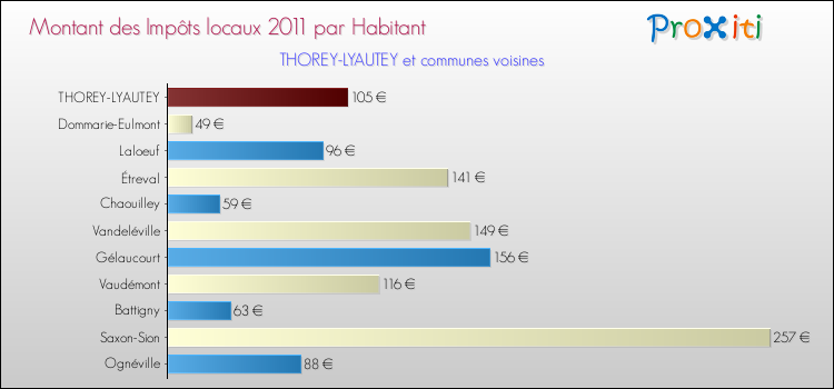 Montant des impôts locaux par Habitant pour THOREY-LYAUTEY et les communes proches Comparaison des impôts locaux par habitant pour THOREY-LYAUTEY et les communes voisines