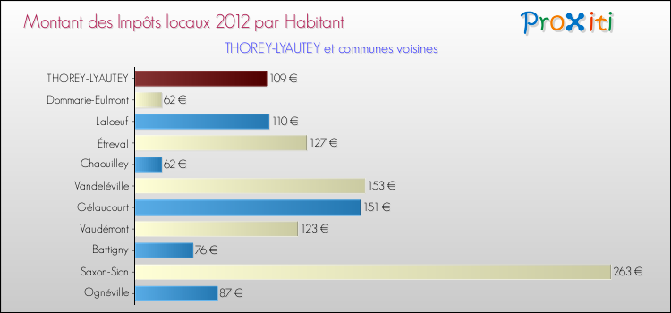 Montant des impôts locaux par Habitant pour THOREY-LYAUTEY et les communes proches Comparaison des impôts locaux par habitant pour THOREY-LYAUTEY et les communes voisines