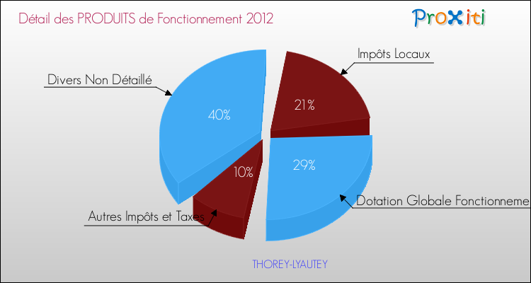 Décomposition du Budget de Fonctionnement 2012 de la commune de THOREY-LYAUTEY Budget de Fonctionnement 2012 pour la commune de THOREY-LYAUTEY