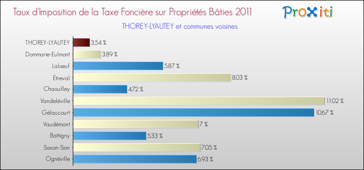 Taux d'imposition de la taxe foncière sur le bati 2011 pour THOREY-LYAUTEY et les communes proches Comparaison des taux d'imposition de la taxe foncière sur le bati 2011 pour THOREY-LYAUTEY et les communes voisines