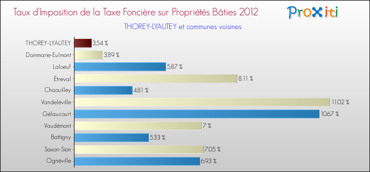 Taux d'imposition de la taxe foncière sur le bati 2012 pour THOREY-LYAUTEY et les communes proches Comparaison des taux d'imposition de la taxe foncière sur le bati 2012 pour THOREY-LYAUTEY et les communes voisines