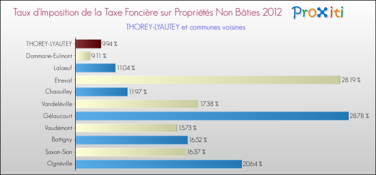 Taux d'imposition de la taxe foncière sur les immeubles et terrains non batis 2012 pour THOREY-LYAUTEY et les communes proches Comparaison des taux d'imposition de la taxe foncière sur les immeubles et terrains non batis 2012 pour THOREY-LYAUTEY et les communes voisines