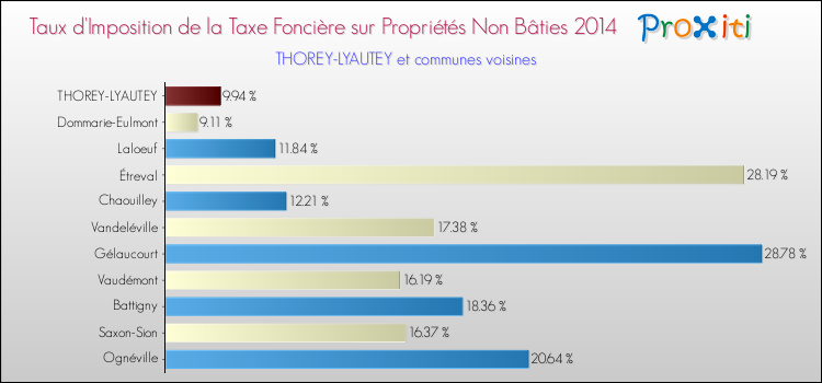 Taux d'imposition de la taxe foncière sur les immeubles et terrains non batis 2014 pour THOREY-LYAUTEY et les communes proches Comparaison des taux d'imposition de la taxe foncière sur les immeubles et terrains non batis 2014 pour THOREY-LYAUTEY et les communes voisines