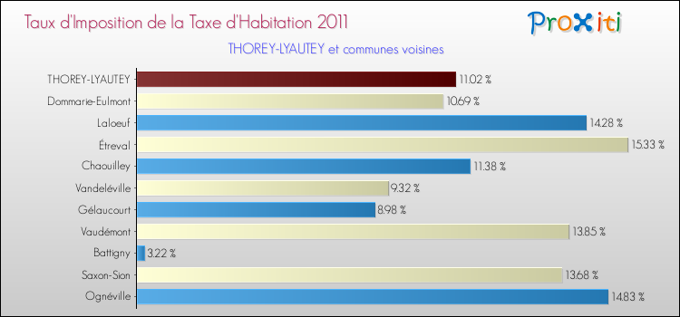 Taux d'imposition de la taxe d'habitation 2011 pour THOREY-LYAUTEY et les communes proches Comparaison des taux d'imposition de la taxe d'habitation 2011 pour THOREY-LYAUTEY et les communes voisines