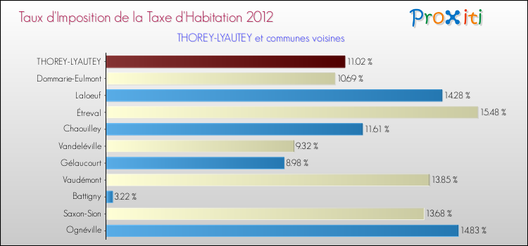 Taux d'imposition de la taxe d'habitation 2012 pour THOREY-LYAUTEY et les communes proches Comparaison des taux d'imposition de la taxe d'habitation 2012 pour THOREY-LYAUTEY et les communes voisines