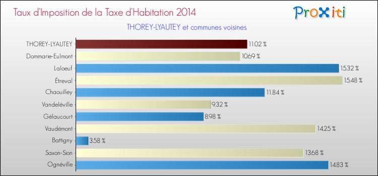Taux d'imposition de la taxe d'habitation 2014 pour THOREY-LYAUTEY et les communes proches Comparaison des taux d'imposition de la taxe d'habitation 2014 pour THOREY-LYAUTEY et les communes voisines