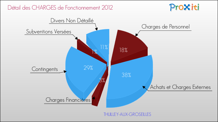 Décomposition des Charges de Fonctionnement 2012 de la commune de THUILLEY-AUX-GROSEILLES Charges de Fonctionnement 2012 pour la commune de THUILLEY-AUX-GROSEILLES