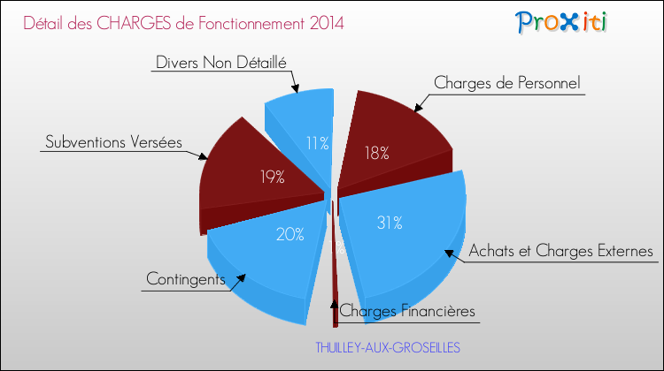 Décomposition des Charges de Fonctionnement 2014 de la commune de THUILLEY-AUX-GROSEILLES Charges de Fonctionnement 2014 pour la commune de THUILLEY-AUX-GROSEILLES